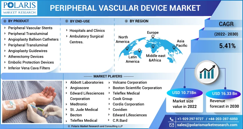 Peripheral Vascular Device Market